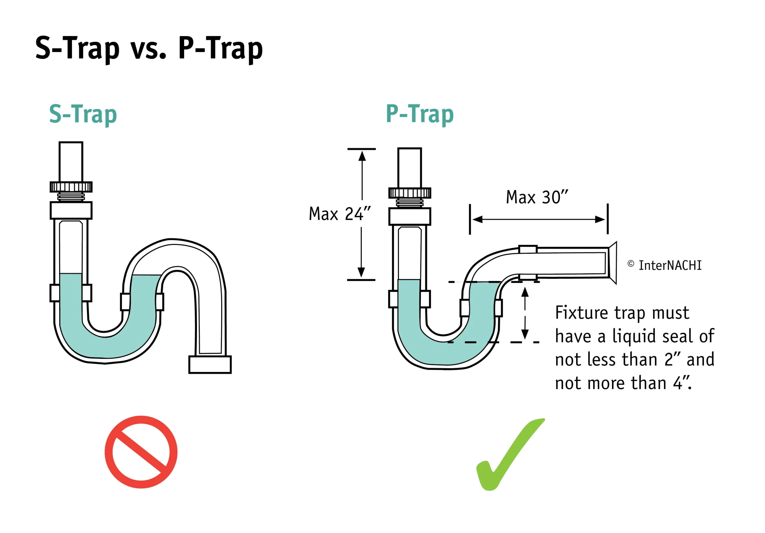 s trap vs p trap